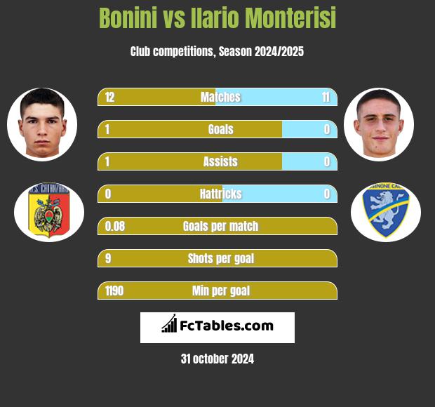 Bonini vs Ilario Monterisi h2h player stats