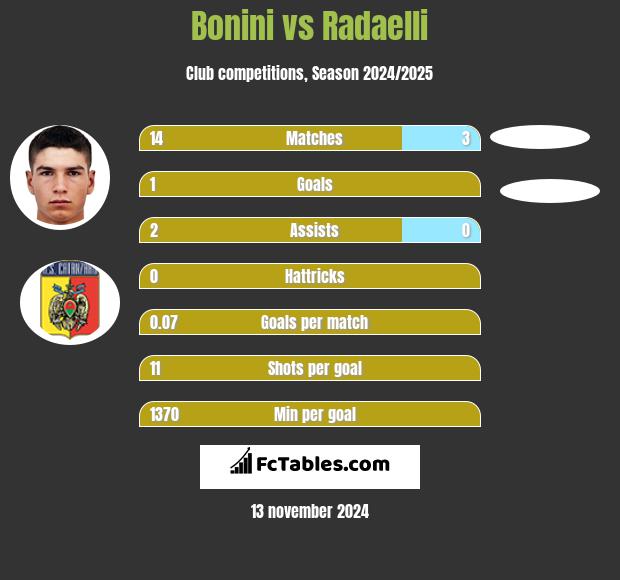 Bonini vs Radaelli h2h player stats