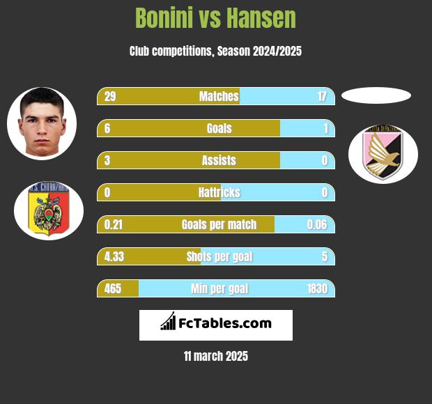 Bonini vs Hansen h2h player stats