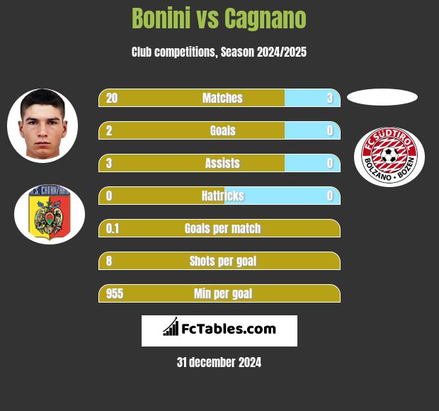 Bonini vs Cagnano h2h player stats