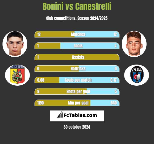 Bonini vs Canestrelli h2h player stats