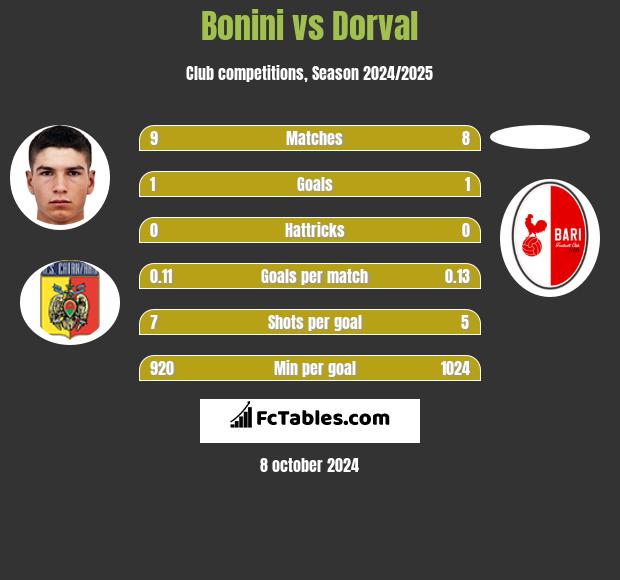 Bonini vs Dorval h2h player stats