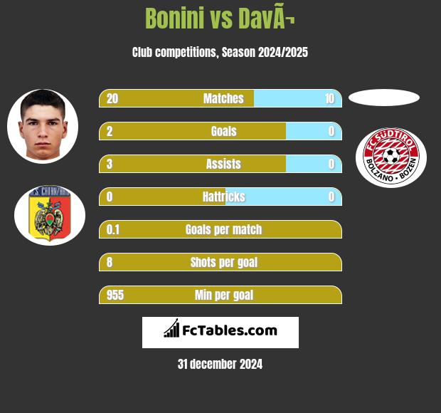 Bonini vs DavÃ¬ h2h player stats