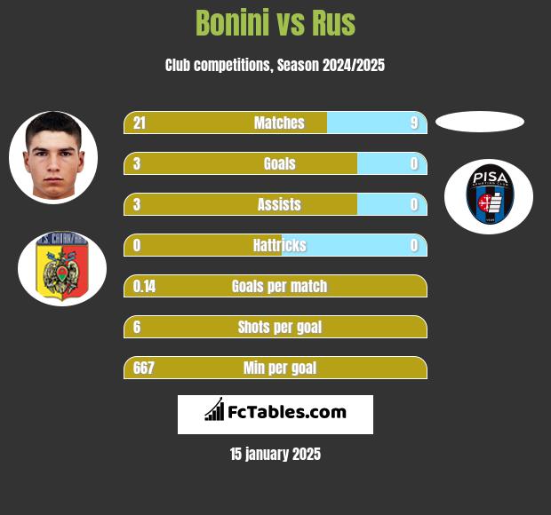 Bonini vs Rus h2h player stats