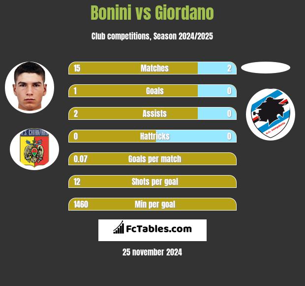 Bonini vs Giordano h2h player stats