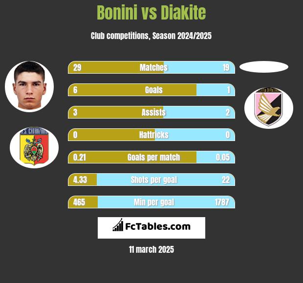 Bonini vs Diakite h2h player stats