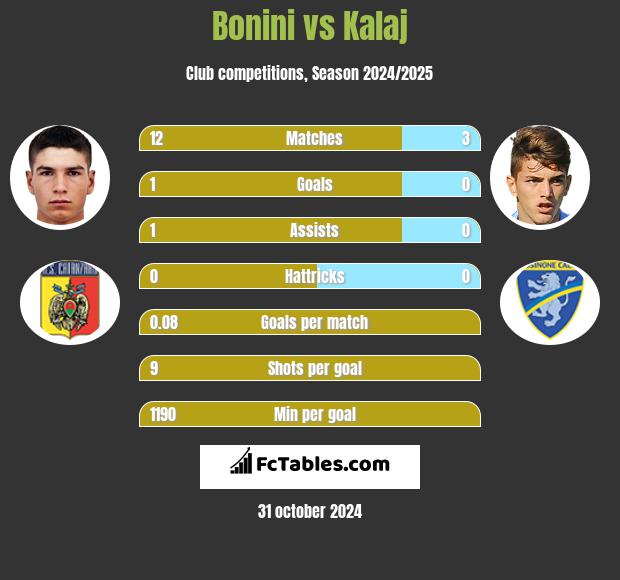 Bonini vs Kalaj h2h player stats