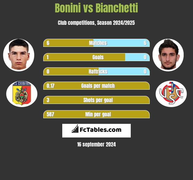 Bonini vs Bianchetti h2h player stats