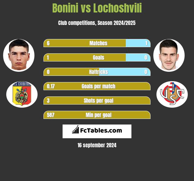 Bonini vs Lochoshvili h2h player stats