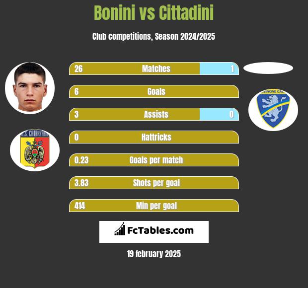 Bonini vs Cittadini h2h player stats