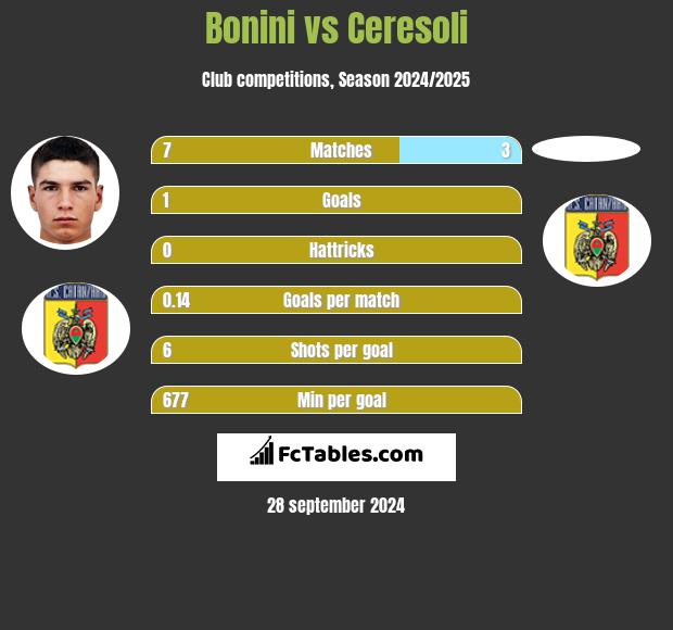 Bonini vs Ceresoli h2h player stats