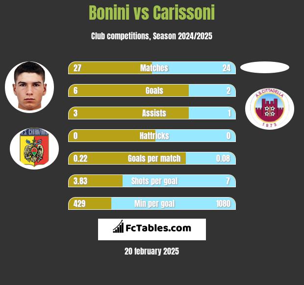 Bonini vs Carissoni h2h player stats