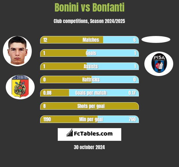 Bonini vs Bonfanti h2h player stats