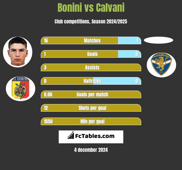 Bonini vs Calvani h2h player stats