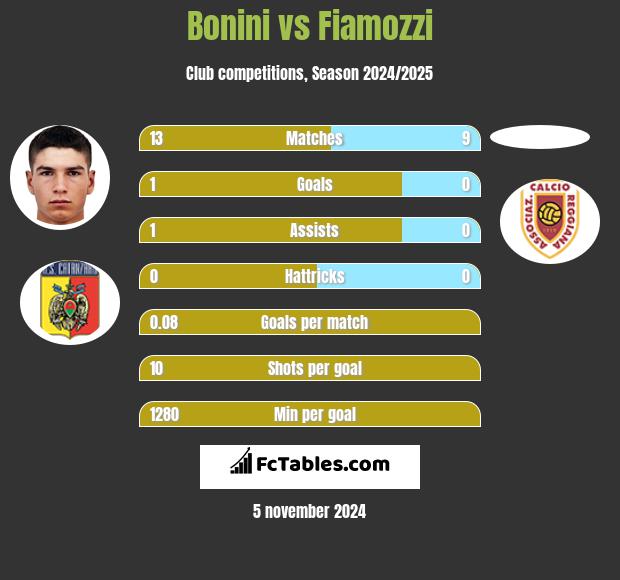 Bonini vs Fiamozzi h2h player stats