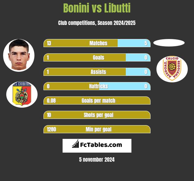 Bonini vs Libutti h2h player stats