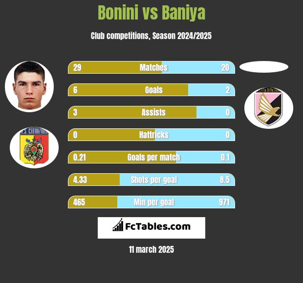 Bonini vs Baniya h2h player stats