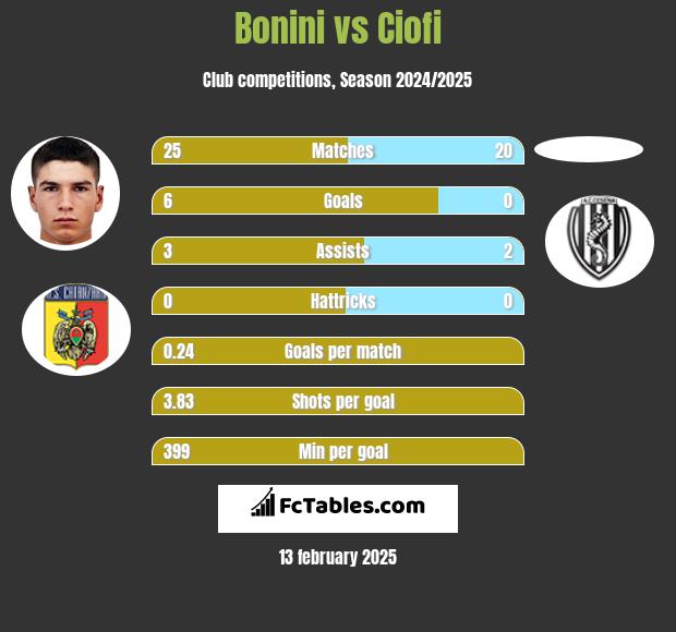 Bonini vs Ciofi h2h player stats