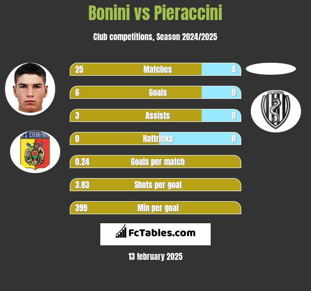 Bonini vs Pieraccini h2h player stats