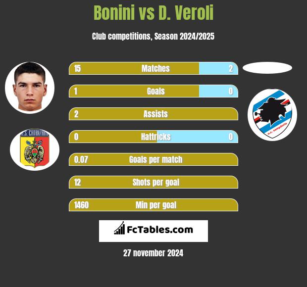 Bonini vs D. Veroli h2h player stats