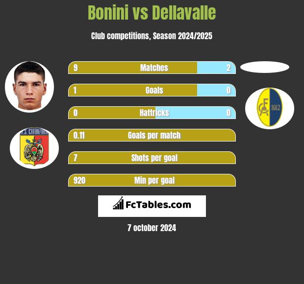 Bonini vs Dellavalle h2h player stats