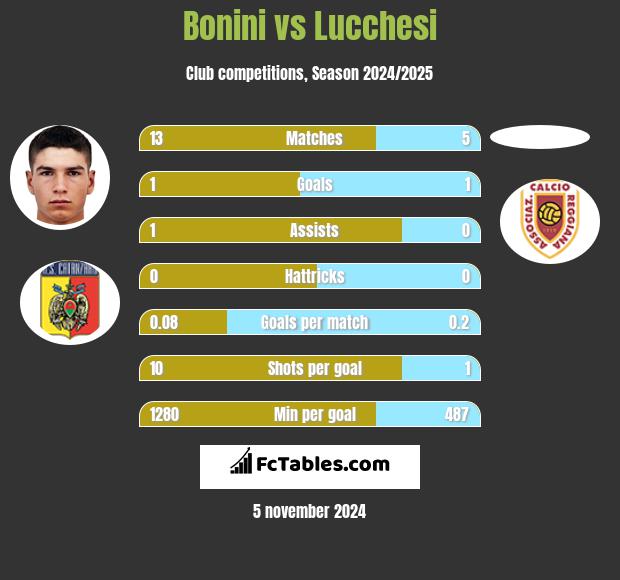 Bonini vs Lucchesi h2h player stats