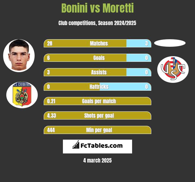 Bonini vs Moretti h2h player stats