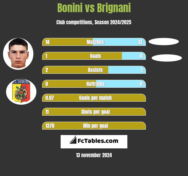 Bonini vs Brignani h2h player stats