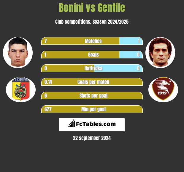 Bonini vs Gentile h2h player stats