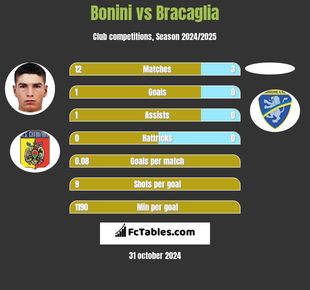 Bonini vs Bracaglia h2h player stats