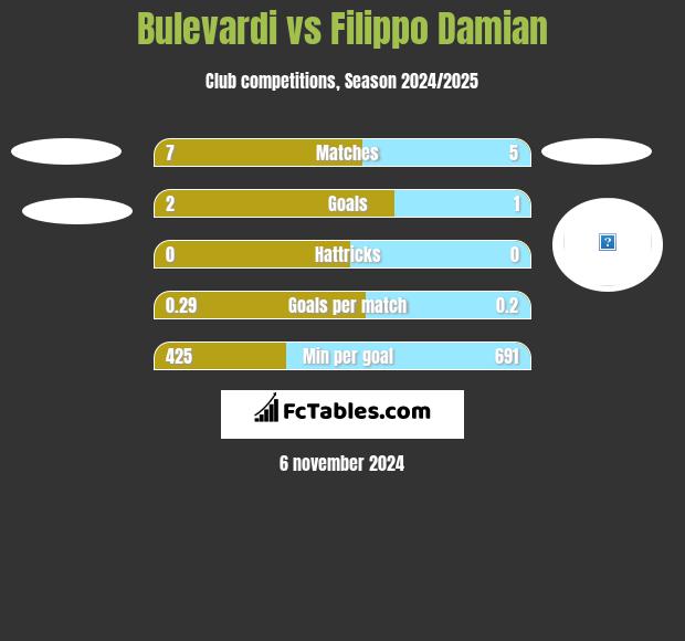 Bulevardi vs Filippo Damian h2h player stats