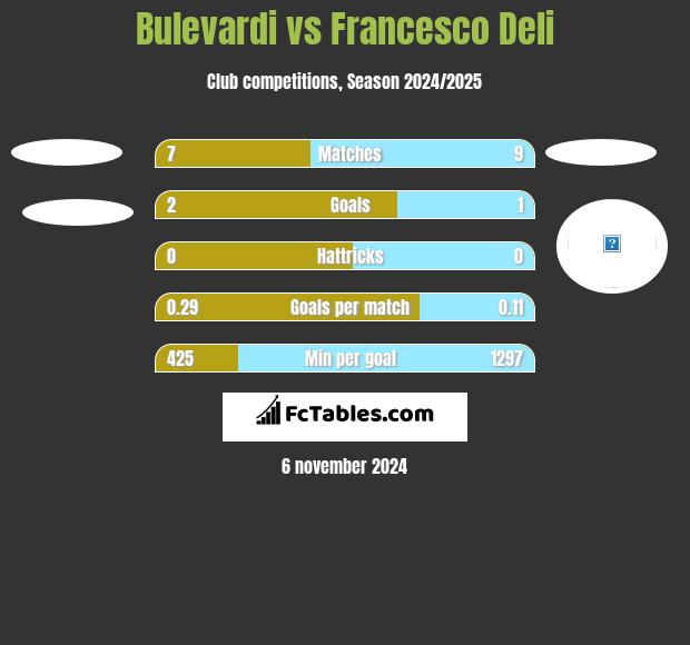 Bulevardi vs Francesco Deli h2h player stats