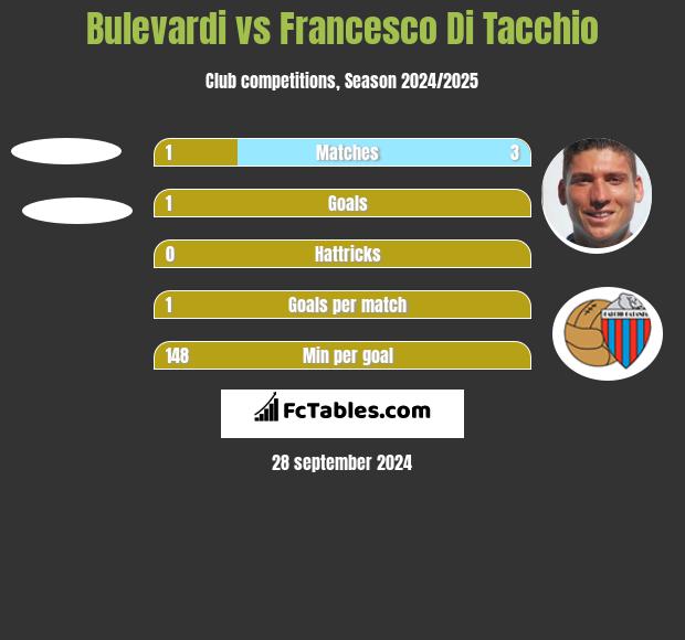 Bulevardi vs Francesco Di Tacchio h2h player stats