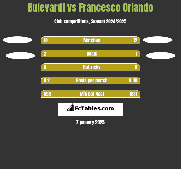 Bulevardi vs Francesco Orlando h2h player stats