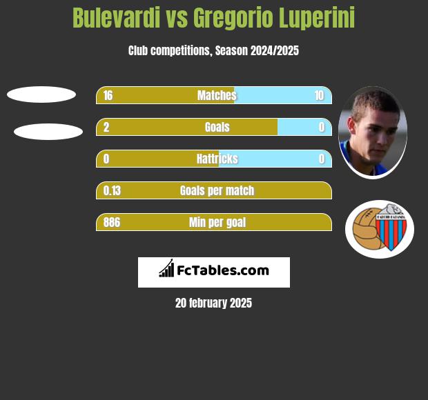 Bulevardi vs Gregorio Luperini h2h player stats