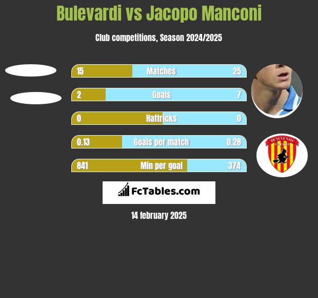 Bulevardi vs Jacopo Manconi h2h player stats