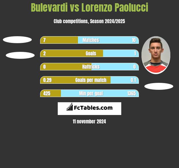 Bulevardi vs Lorenzo Paolucci h2h player stats