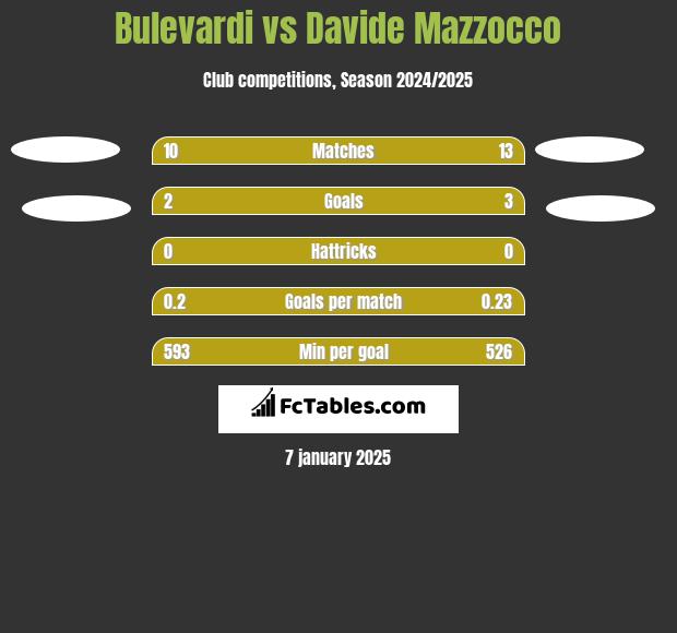 Bulevardi vs Davide Mazzocco h2h player stats