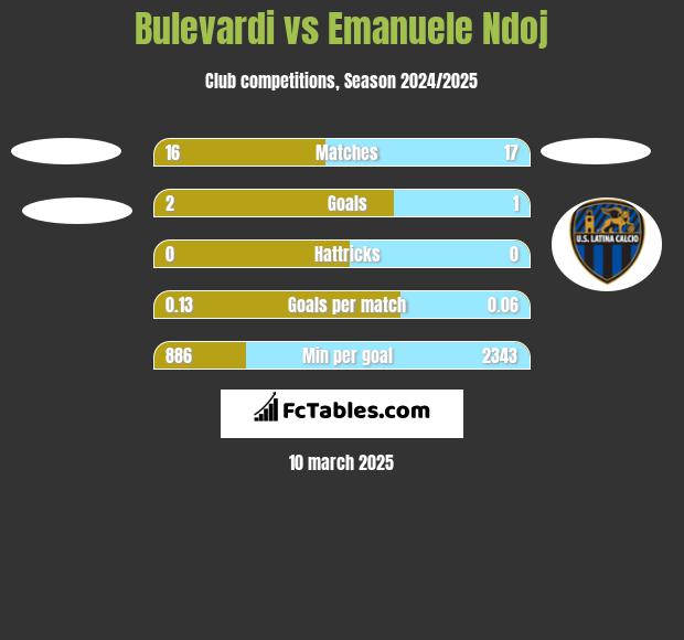 Bulevardi vs Emanuele Ndoj h2h player stats