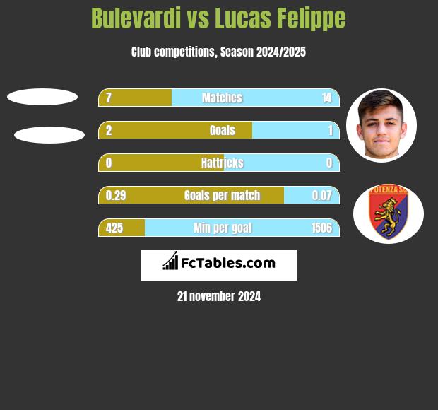 Bulevardi vs Lucas Felippe h2h player stats