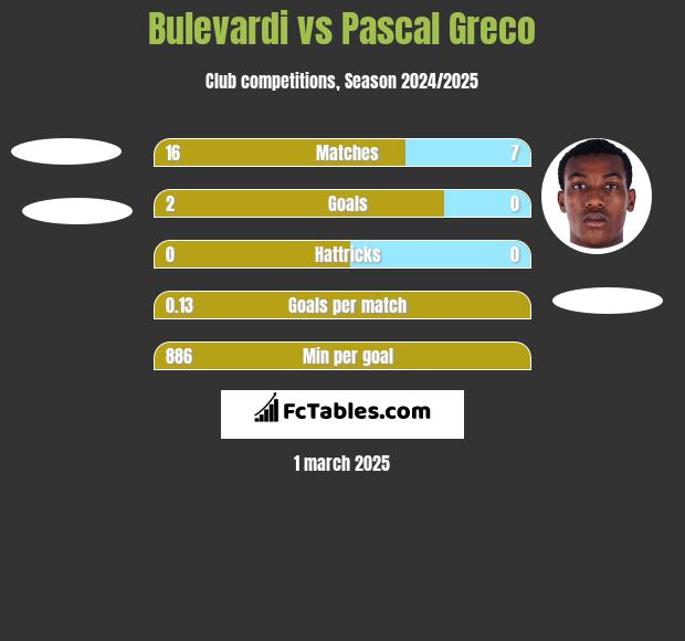 Bulevardi vs Pascal Greco h2h player stats