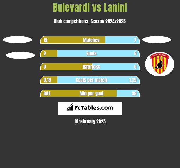 Bulevardi vs Lanini h2h player stats