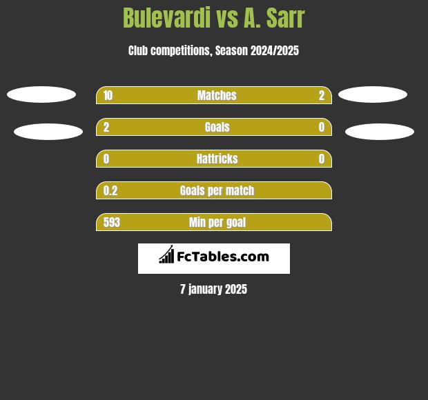 Bulevardi vs A. Sarr h2h player stats