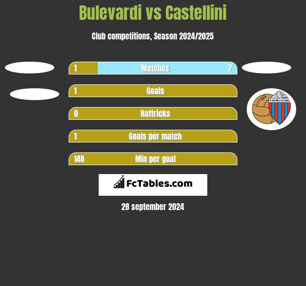 Bulevardi vs Castellini h2h player stats