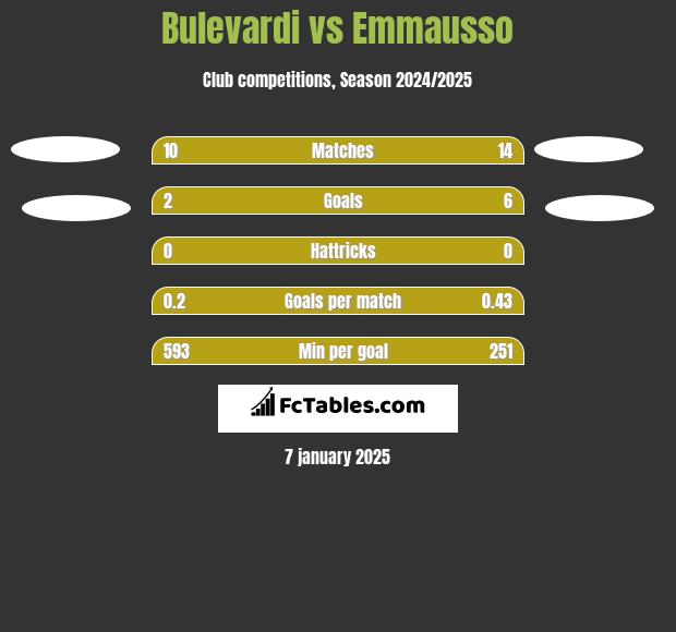 Bulevardi vs Emmausso h2h player stats