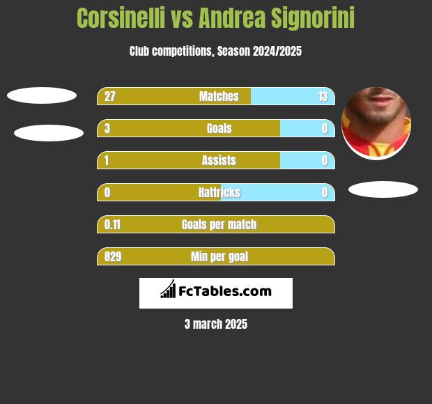 Corsinelli vs Andrea Signorini h2h player stats