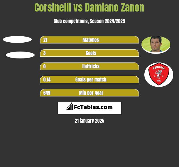 Corsinelli vs Damiano Zanon h2h player stats