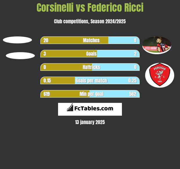 Corsinelli vs Federico Ricci h2h player stats