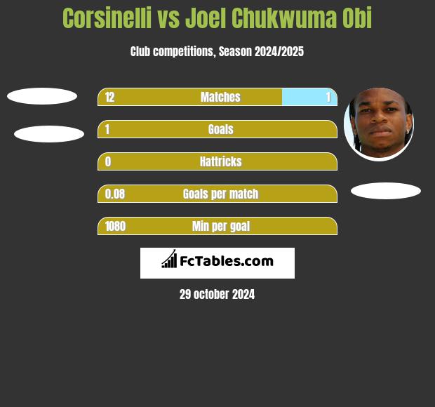 Corsinelli vs Joel Chukwuma Obi h2h player stats