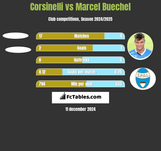 Corsinelli vs Marcel Buechel h2h player stats